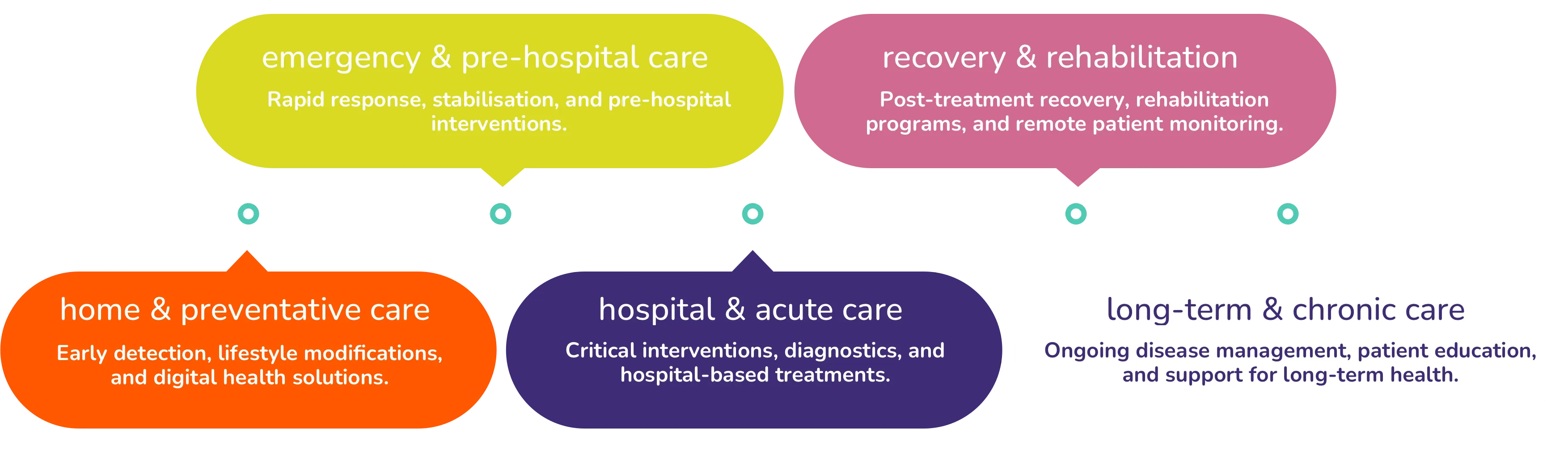 Care chain
