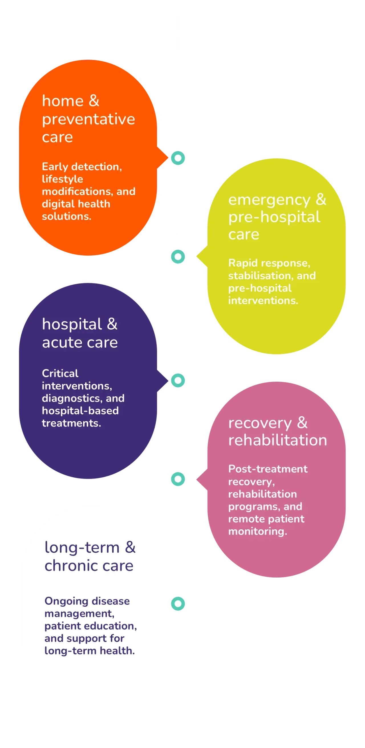 Care chain